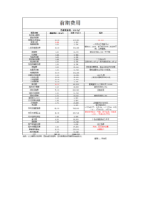 房地产开发企业开发、建设过程中地方行政事业性收费项目一览表(整理)