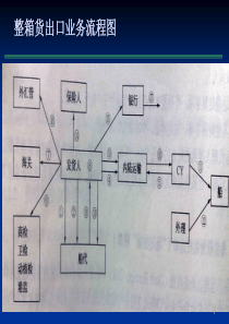 74_集装箱运输进出口业务与单证（PPT48页)