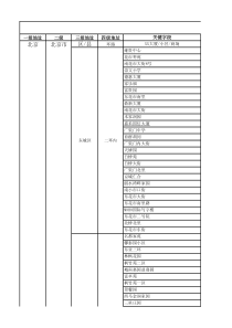 代理商四级地址库入录格式