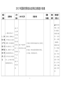 XXXX义务国际贸易综合改革计划进度表(70页)