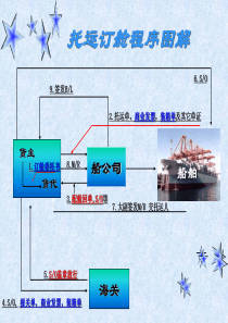 国际虚拟运行课程 第十二章 出口托运订舱