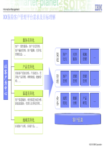 MDM客户管理平台方案