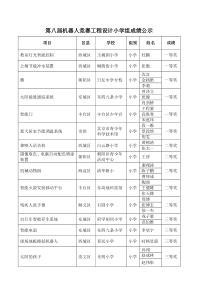 第八届机器人竞赛工程设计小学组成绩公示