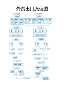 外贸出口流程图（PDF36页）