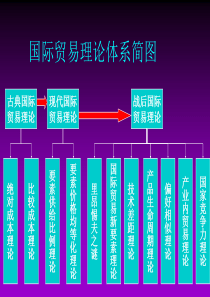 第五章当代国际贸易理论