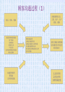 顾客沟通过程(1)