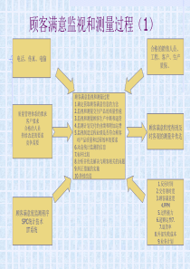 顾客满意监视和测量过程1