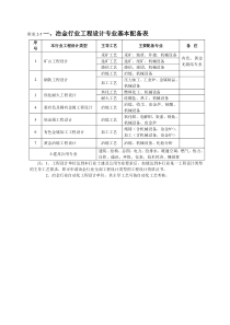 附表2-5一、冶金行业工程设计专业基本配备表