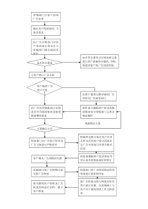 广告投放流程