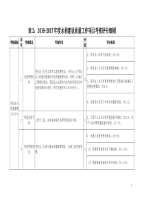 水利建设质量工作项目考核评分细则