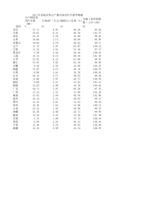 2011年各个地区的百户拥有家用汽车量等数据