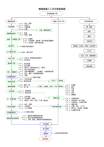 精装修施工工艺流程图