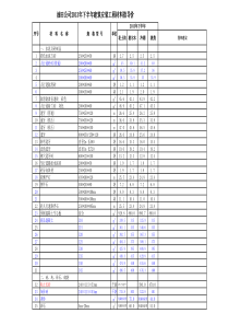 XXXX年上半年油田公司建筑安装工程材料指导价