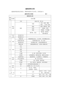 XXXX年建筑材料标准以及分类（土建、装修）