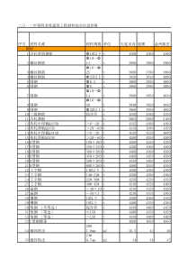 XXXX年第四季度建筑工程材料综合信息价格