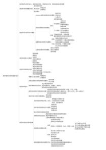 企业人力资源三级考试第三版重点整理思维导图