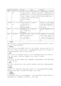 中国现代文学三十年名词解释完整版