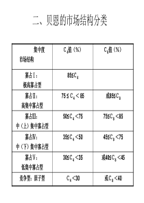 市场结构分类