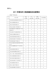 XXXX年青岛市工程质量投诉处理情况