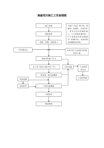 路基挖方施工工艺流程图