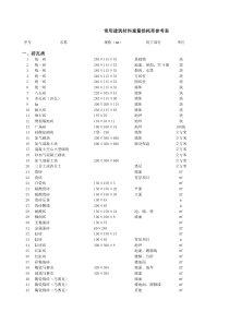 常用建筑材料重量损耗率及劳动、材料消耗参考表