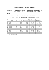 建筑工程主要材料消耗量指标