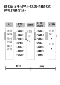 市场推广需求理解和解决思路