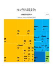 XXXX手机市场分析报告