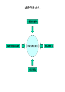 【市场营销】营销竞争力分析体系