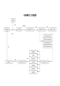 市场调研员工作流程图