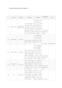 建筑材料取样送检规格