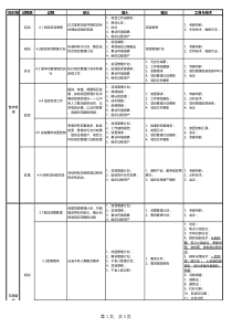 第六版最新五大过程组十大知识领域47过程输入输出工具重点汇总