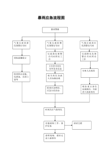 应急预案流程图