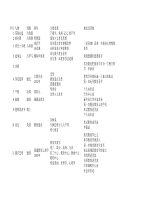 教育学及心理学中各人物及其思想