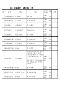 石家庄市医疗器械生产企业基本情况一览表
