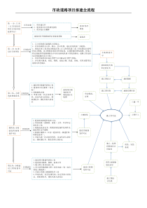 市政道路建设项目报建全流程