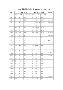 建筑材料造价分析统计