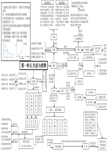 高中政治必修一经济生活全书单元思维导图