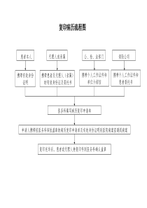 病历复印流程及须知