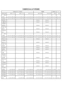 利润表趋势分析