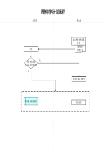 建筑行业-企管部-周转材料计划流程