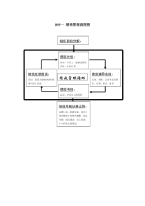 公司绩效考核流程图及详细附表