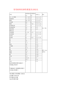 常用金属材料的弹性模量及泊松比