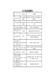 电工岗位危险源辨识(修订)