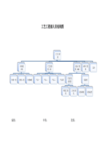 工艺工程部组织结构图