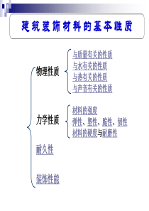 建筑装饰材料基本性质