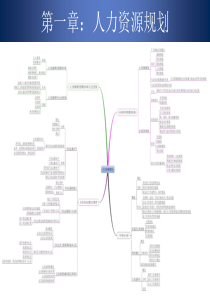 人力资源三级各章节思维导图