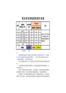 建设单位管理费(代建费)自动计算表(财建【2016】504号)