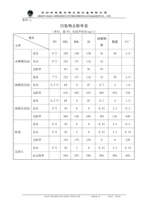 污染物去除率表