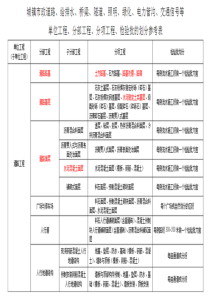 市政工程建筑分部分项的划分